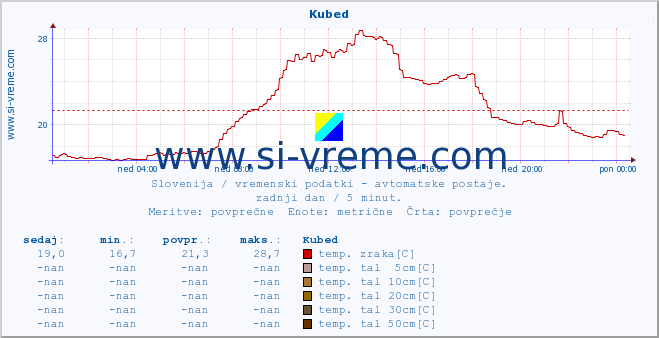 POVPREČJE :: Kubed :: temp. zraka | vlaga | smer vetra | hitrost vetra | sunki vetra | tlak | padavine | sonce | temp. tal  5cm | temp. tal 10cm | temp. tal 20cm | temp. tal 30cm | temp. tal 50cm :: zadnji dan / 5 minut.