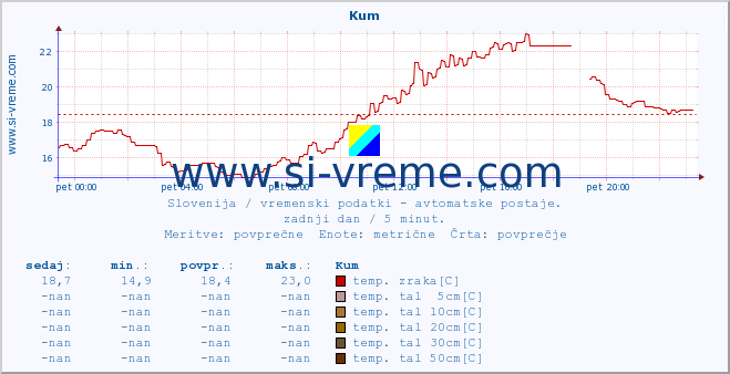 POVPREČJE :: Kum :: temp. zraka | vlaga | smer vetra | hitrost vetra | sunki vetra | tlak | padavine | sonce | temp. tal  5cm | temp. tal 10cm | temp. tal 20cm | temp. tal 30cm | temp. tal 50cm :: zadnji dan / 5 minut.