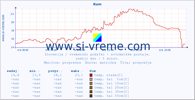 POVPREČJE :: Kum :: temp. zraka | vlaga | smer vetra | hitrost vetra | sunki vetra | tlak | padavine | sonce | temp. tal  5cm | temp. tal 10cm | temp. tal 20cm | temp. tal 30cm | temp. tal 50cm :: zadnji dan / 5 minut.