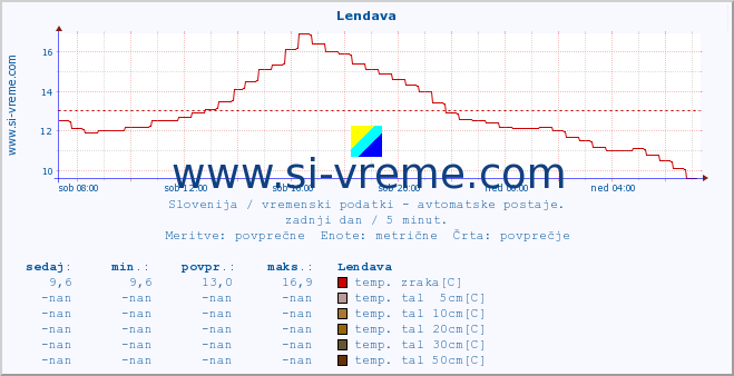 POVPREČJE :: Lendava :: temp. zraka | vlaga | smer vetra | hitrost vetra | sunki vetra | tlak | padavine | sonce | temp. tal  5cm | temp. tal 10cm | temp. tal 20cm | temp. tal 30cm | temp. tal 50cm :: zadnji dan / 5 minut.