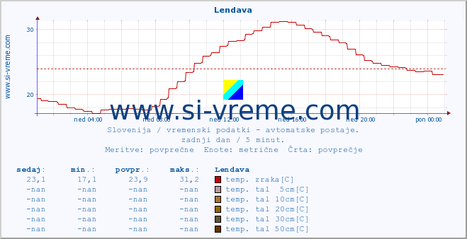 POVPREČJE :: Lendava :: temp. zraka | vlaga | smer vetra | hitrost vetra | sunki vetra | tlak | padavine | sonce | temp. tal  5cm | temp. tal 10cm | temp. tal 20cm | temp. tal 30cm | temp. tal 50cm :: zadnji dan / 5 minut.