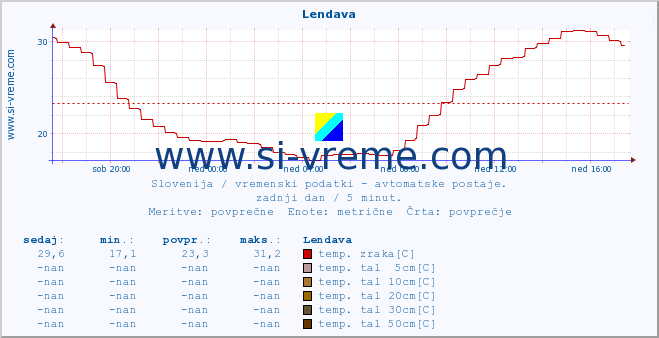 POVPREČJE :: Lendava :: temp. zraka | vlaga | smer vetra | hitrost vetra | sunki vetra | tlak | padavine | sonce | temp. tal  5cm | temp. tal 10cm | temp. tal 20cm | temp. tal 30cm | temp. tal 50cm :: zadnji dan / 5 minut.