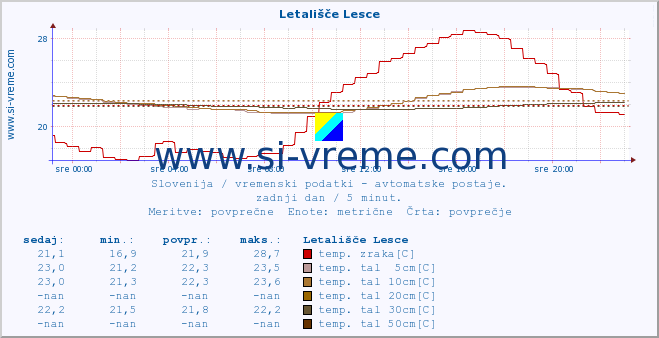 POVPREČJE :: Letališče Lesce :: temp. zraka | vlaga | smer vetra | hitrost vetra | sunki vetra | tlak | padavine | sonce | temp. tal  5cm | temp. tal 10cm | temp. tal 20cm | temp. tal 30cm | temp. tal 50cm :: zadnji dan / 5 minut.