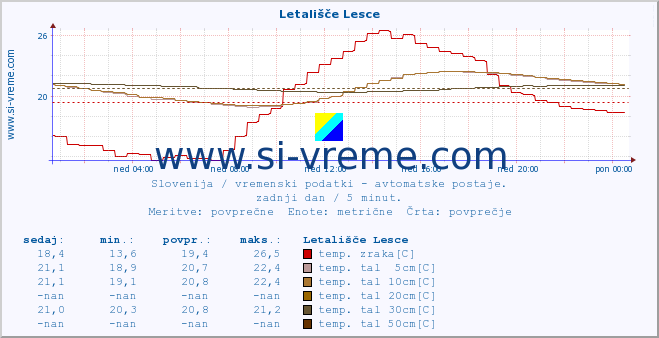 POVPREČJE :: Letališče Lesce :: temp. zraka | vlaga | smer vetra | hitrost vetra | sunki vetra | tlak | padavine | sonce | temp. tal  5cm | temp. tal 10cm | temp. tal 20cm | temp. tal 30cm | temp. tal 50cm :: zadnji dan / 5 minut.