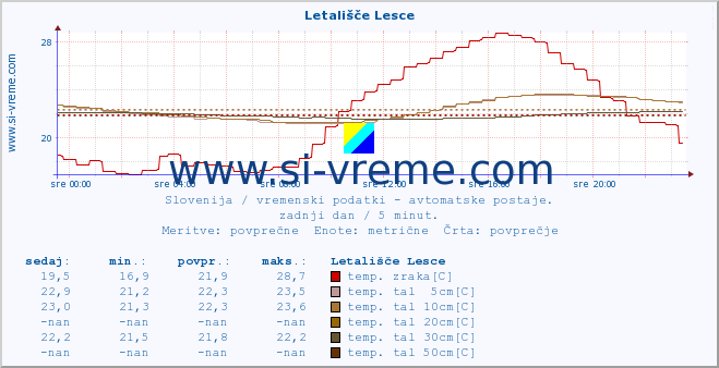 POVPREČJE :: Letališče Lesce :: temp. zraka | vlaga | smer vetra | hitrost vetra | sunki vetra | tlak | padavine | sonce | temp. tal  5cm | temp. tal 10cm | temp. tal 20cm | temp. tal 30cm | temp. tal 50cm :: zadnji dan / 5 minut.