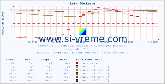 POVPREČJE :: Letališče Lesce :: temp. zraka | vlaga | smer vetra | hitrost vetra | sunki vetra | tlak | padavine | sonce | temp. tal  5cm | temp. tal 10cm | temp. tal 20cm | temp. tal 30cm | temp. tal 50cm :: zadnji dan / 5 minut.