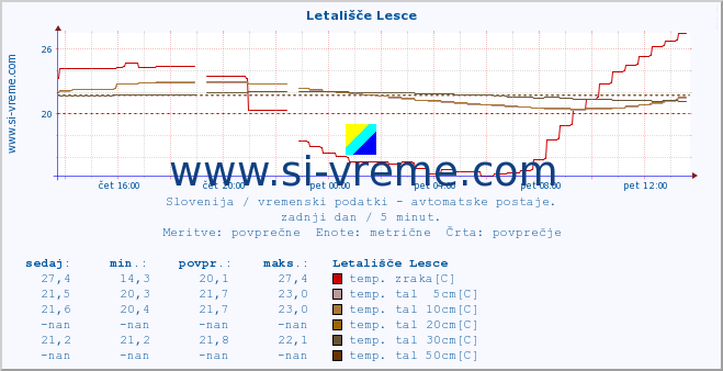 POVPREČJE :: Letališče Lesce :: temp. zraka | vlaga | smer vetra | hitrost vetra | sunki vetra | tlak | padavine | sonce | temp. tal  5cm | temp. tal 10cm | temp. tal 20cm | temp. tal 30cm | temp. tal 50cm :: zadnji dan / 5 minut.