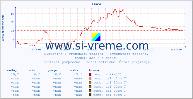 POVPREČJE :: Lisca :: temp. zraka | vlaga | smer vetra | hitrost vetra | sunki vetra | tlak | padavine | sonce | temp. tal  5cm | temp. tal 10cm | temp. tal 20cm | temp. tal 30cm | temp. tal 50cm :: zadnji dan / 5 minut.