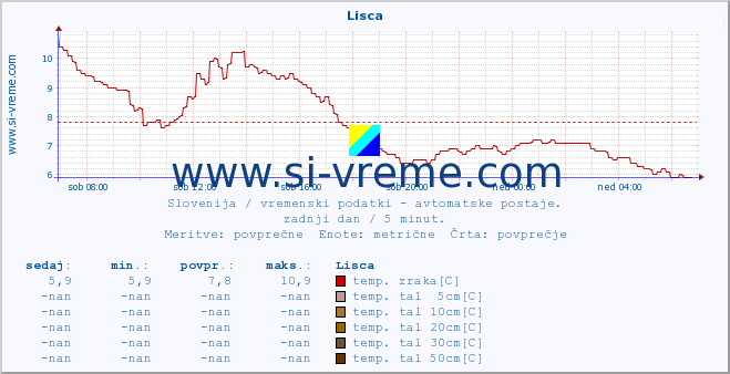 POVPREČJE :: Lisca :: temp. zraka | vlaga | smer vetra | hitrost vetra | sunki vetra | tlak | padavine | sonce | temp. tal  5cm | temp. tal 10cm | temp. tal 20cm | temp. tal 30cm | temp. tal 50cm :: zadnji dan / 5 minut.