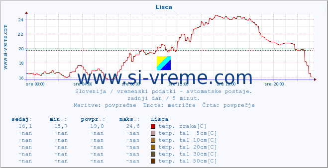 POVPREČJE :: Lisca :: temp. zraka | vlaga | smer vetra | hitrost vetra | sunki vetra | tlak | padavine | sonce | temp. tal  5cm | temp. tal 10cm | temp. tal 20cm | temp. tal 30cm | temp. tal 50cm :: zadnji dan / 5 minut.