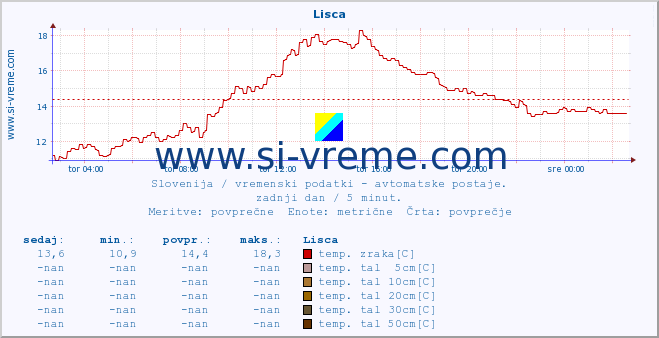 POVPREČJE :: Lisca :: temp. zraka | vlaga | smer vetra | hitrost vetra | sunki vetra | tlak | padavine | sonce | temp. tal  5cm | temp. tal 10cm | temp. tal 20cm | temp. tal 30cm | temp. tal 50cm :: zadnji dan / 5 minut.