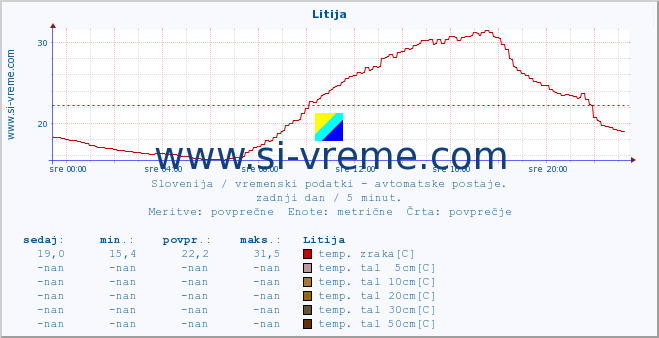 POVPREČJE :: Litija :: temp. zraka | vlaga | smer vetra | hitrost vetra | sunki vetra | tlak | padavine | sonce | temp. tal  5cm | temp. tal 10cm | temp. tal 20cm | temp. tal 30cm | temp. tal 50cm :: zadnji dan / 5 minut.