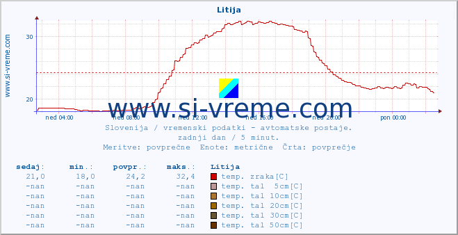 POVPREČJE :: Litija :: temp. zraka | vlaga | smer vetra | hitrost vetra | sunki vetra | tlak | padavine | sonce | temp. tal  5cm | temp. tal 10cm | temp. tal 20cm | temp. tal 30cm | temp. tal 50cm :: zadnji dan / 5 minut.