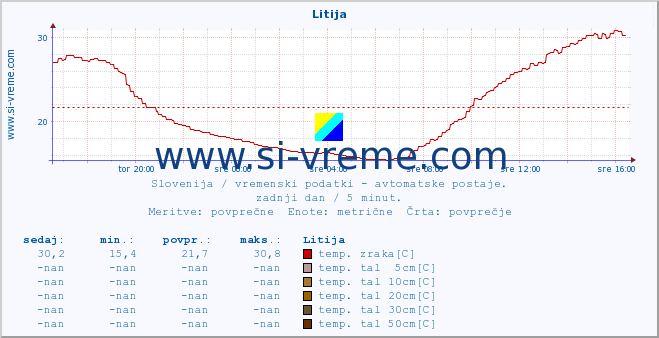 POVPREČJE :: Litija :: temp. zraka | vlaga | smer vetra | hitrost vetra | sunki vetra | tlak | padavine | sonce | temp. tal  5cm | temp. tal 10cm | temp. tal 20cm | temp. tal 30cm | temp. tal 50cm :: zadnji dan / 5 minut.