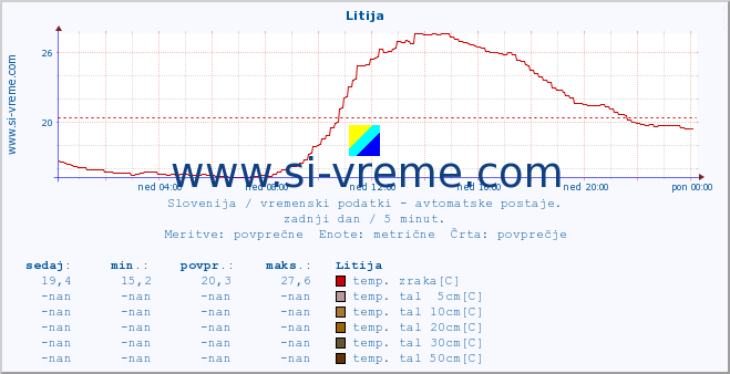 POVPREČJE :: Litija :: temp. zraka | vlaga | smer vetra | hitrost vetra | sunki vetra | tlak | padavine | sonce | temp. tal  5cm | temp. tal 10cm | temp. tal 20cm | temp. tal 30cm | temp. tal 50cm :: zadnji dan / 5 minut.