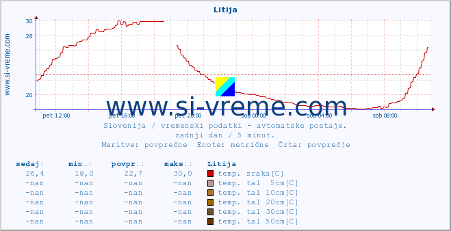 POVPREČJE :: Litija :: temp. zraka | vlaga | smer vetra | hitrost vetra | sunki vetra | tlak | padavine | sonce | temp. tal  5cm | temp. tal 10cm | temp. tal 20cm | temp. tal 30cm | temp. tal 50cm :: zadnji dan / 5 minut.