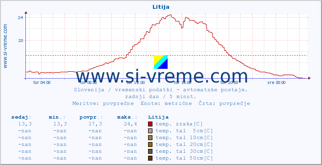 POVPREČJE :: Litija :: temp. zraka | vlaga | smer vetra | hitrost vetra | sunki vetra | tlak | padavine | sonce | temp. tal  5cm | temp. tal 10cm | temp. tal 20cm | temp. tal 30cm | temp. tal 50cm :: zadnji dan / 5 minut.