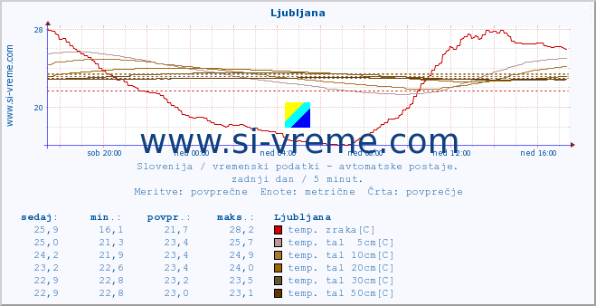 POVPREČJE :: Ljubljana :: temp. zraka | vlaga | smer vetra | hitrost vetra | sunki vetra | tlak | padavine | sonce | temp. tal  5cm | temp. tal 10cm | temp. tal 20cm | temp. tal 30cm | temp. tal 50cm :: zadnji dan / 5 minut.