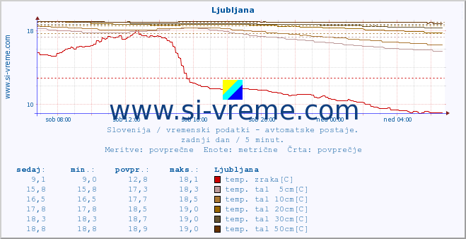 POVPREČJE :: Ljubljana :: temp. zraka | vlaga | smer vetra | hitrost vetra | sunki vetra | tlak | padavine | sonce | temp. tal  5cm | temp. tal 10cm | temp. tal 20cm | temp. tal 30cm | temp. tal 50cm :: zadnji dan / 5 minut.