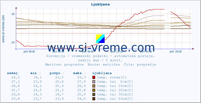 POVPREČJE :: Ljubljana :: temp. zraka | vlaga | smer vetra | hitrost vetra | sunki vetra | tlak | padavine | sonce | temp. tal  5cm | temp. tal 10cm | temp. tal 20cm | temp. tal 30cm | temp. tal 50cm :: zadnji dan / 5 minut.