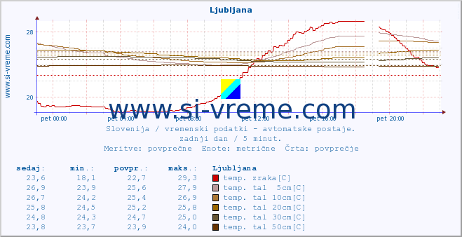 POVPREČJE :: Ljubljana :: temp. zraka | vlaga | smer vetra | hitrost vetra | sunki vetra | tlak | padavine | sonce | temp. tal  5cm | temp. tal 10cm | temp. tal 20cm | temp. tal 30cm | temp. tal 50cm :: zadnji dan / 5 minut.