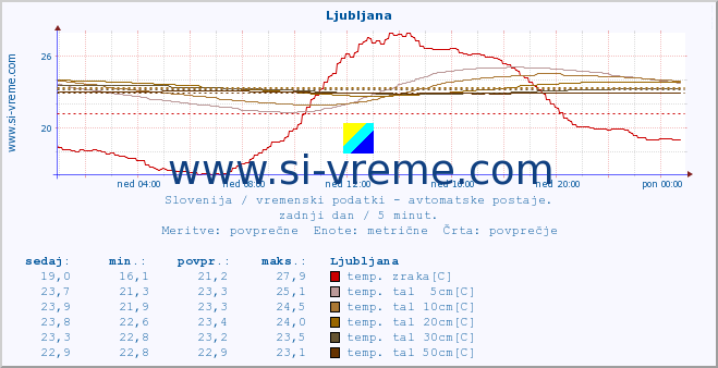 POVPREČJE :: Ljubljana :: temp. zraka | vlaga | smer vetra | hitrost vetra | sunki vetra | tlak | padavine | sonce | temp. tal  5cm | temp. tal 10cm | temp. tal 20cm | temp. tal 30cm | temp. tal 50cm :: zadnji dan / 5 minut.