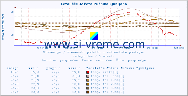 POVPREČJE :: Letališče Jožeta Pučnika Ljubljana :: temp. zraka | vlaga | smer vetra | hitrost vetra | sunki vetra | tlak | padavine | sonce | temp. tal  5cm | temp. tal 10cm | temp. tal 20cm | temp. tal 30cm | temp. tal 50cm :: zadnji dan / 5 minut.