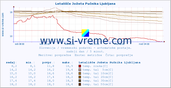 POVPREČJE :: Letališče Jožeta Pučnika Ljubljana :: temp. zraka | vlaga | smer vetra | hitrost vetra | sunki vetra | tlak | padavine | sonce | temp. tal  5cm | temp. tal 10cm | temp. tal 20cm | temp. tal 30cm | temp. tal 50cm :: zadnji dan / 5 minut.