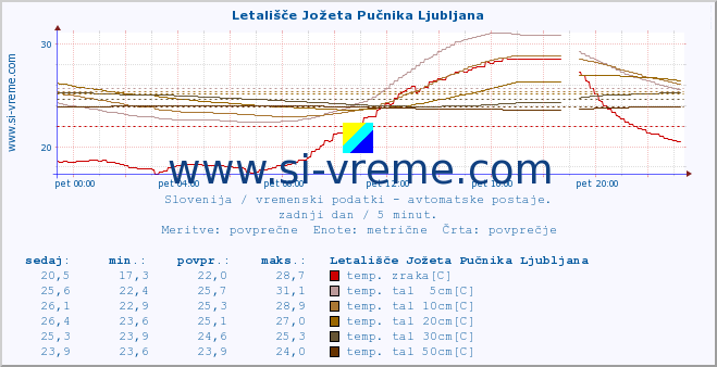 POVPREČJE :: Letališče Jožeta Pučnika Ljubljana :: temp. zraka | vlaga | smer vetra | hitrost vetra | sunki vetra | tlak | padavine | sonce | temp. tal  5cm | temp. tal 10cm | temp. tal 20cm | temp. tal 30cm | temp. tal 50cm :: zadnji dan / 5 minut.