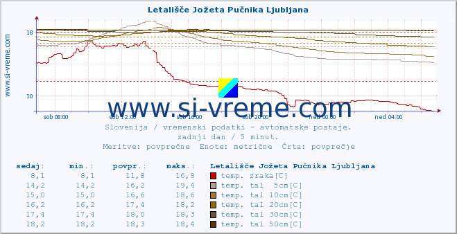 POVPREČJE :: Letališče Jožeta Pučnika Ljubljana :: temp. zraka | vlaga | smer vetra | hitrost vetra | sunki vetra | tlak | padavine | sonce | temp. tal  5cm | temp. tal 10cm | temp. tal 20cm | temp. tal 30cm | temp. tal 50cm :: zadnji dan / 5 minut.