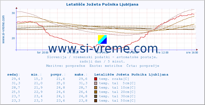 POVPREČJE :: Letališče Jožeta Pučnika Ljubljana :: temp. zraka | vlaga | smer vetra | hitrost vetra | sunki vetra | tlak | padavine | sonce | temp. tal  5cm | temp. tal 10cm | temp. tal 20cm | temp. tal 30cm | temp. tal 50cm :: zadnji dan / 5 minut.