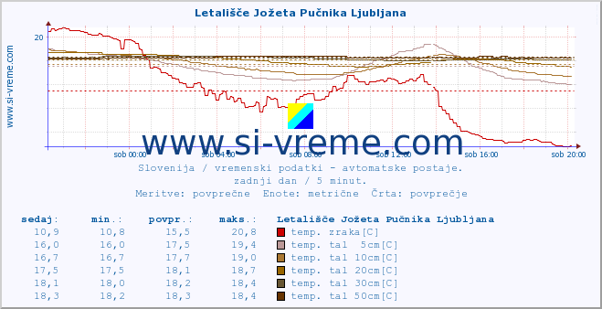 POVPREČJE :: Letališče Jožeta Pučnika Ljubljana :: temp. zraka | vlaga | smer vetra | hitrost vetra | sunki vetra | tlak | padavine | sonce | temp. tal  5cm | temp. tal 10cm | temp. tal 20cm | temp. tal 30cm | temp. tal 50cm :: zadnji dan / 5 minut.