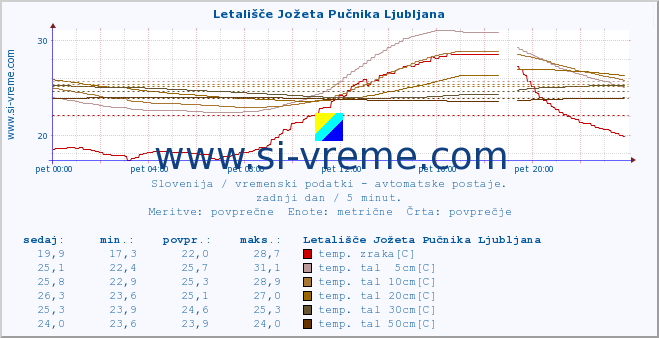 POVPREČJE :: Letališče Jožeta Pučnika Ljubljana :: temp. zraka | vlaga | smer vetra | hitrost vetra | sunki vetra | tlak | padavine | sonce | temp. tal  5cm | temp. tal 10cm | temp. tal 20cm | temp. tal 30cm | temp. tal 50cm :: zadnji dan / 5 minut.