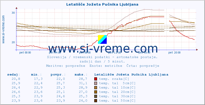 POVPREČJE :: Letališče Jožeta Pučnika Ljubljana :: temp. zraka | vlaga | smer vetra | hitrost vetra | sunki vetra | tlak | padavine | sonce | temp. tal  5cm | temp. tal 10cm | temp. tal 20cm | temp. tal 30cm | temp. tal 50cm :: zadnji dan / 5 minut.