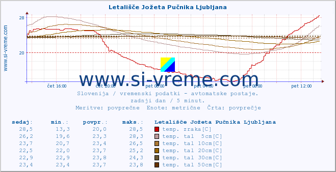 POVPREČJE :: Letališče Jožeta Pučnika Ljubljana :: temp. zraka | vlaga | smer vetra | hitrost vetra | sunki vetra | tlak | padavine | sonce | temp. tal  5cm | temp. tal 10cm | temp. tal 20cm | temp. tal 30cm | temp. tal 50cm :: zadnji dan / 5 minut.