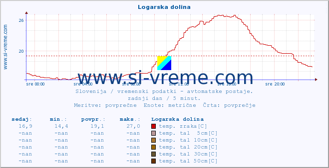 POVPREČJE :: Logarska dolina :: temp. zraka | vlaga | smer vetra | hitrost vetra | sunki vetra | tlak | padavine | sonce | temp. tal  5cm | temp. tal 10cm | temp. tal 20cm | temp. tal 30cm | temp. tal 50cm :: zadnji dan / 5 minut.