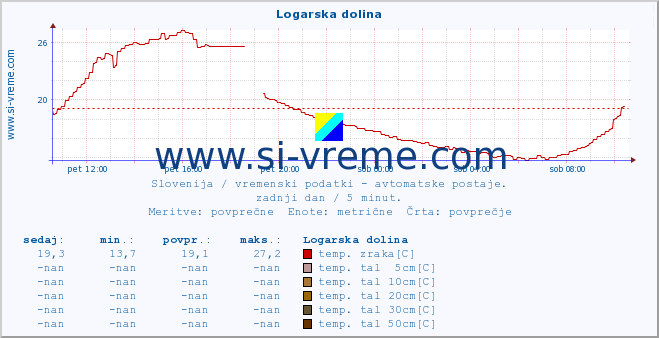 POVPREČJE :: Logarska dolina :: temp. zraka | vlaga | smer vetra | hitrost vetra | sunki vetra | tlak | padavine | sonce | temp. tal  5cm | temp. tal 10cm | temp. tal 20cm | temp. tal 30cm | temp. tal 50cm :: zadnji dan / 5 minut.