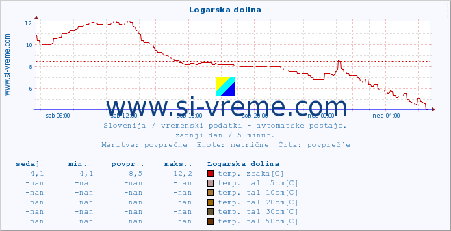 POVPREČJE :: Logarska dolina :: temp. zraka | vlaga | smer vetra | hitrost vetra | sunki vetra | tlak | padavine | sonce | temp. tal  5cm | temp. tal 10cm | temp. tal 20cm | temp. tal 30cm | temp. tal 50cm :: zadnji dan / 5 minut.