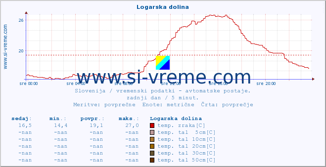 POVPREČJE :: Logarska dolina :: temp. zraka | vlaga | smer vetra | hitrost vetra | sunki vetra | tlak | padavine | sonce | temp. tal  5cm | temp. tal 10cm | temp. tal 20cm | temp. tal 30cm | temp. tal 50cm :: zadnji dan / 5 minut.