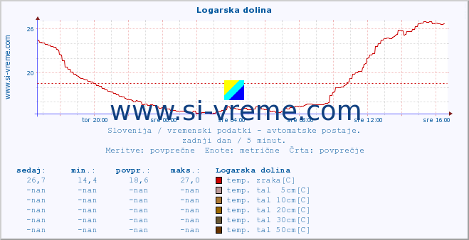 POVPREČJE :: Logarska dolina :: temp. zraka | vlaga | smer vetra | hitrost vetra | sunki vetra | tlak | padavine | sonce | temp. tal  5cm | temp. tal 10cm | temp. tal 20cm | temp. tal 30cm | temp. tal 50cm :: zadnji dan / 5 minut.