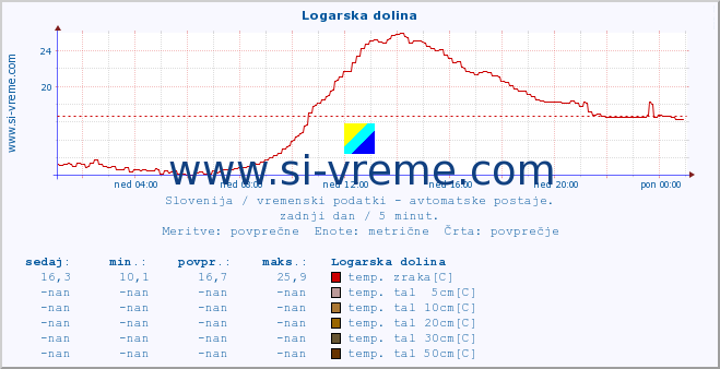 POVPREČJE :: Logarska dolina :: temp. zraka | vlaga | smer vetra | hitrost vetra | sunki vetra | tlak | padavine | sonce | temp. tal  5cm | temp. tal 10cm | temp. tal 20cm | temp. tal 30cm | temp. tal 50cm :: zadnji dan / 5 minut.