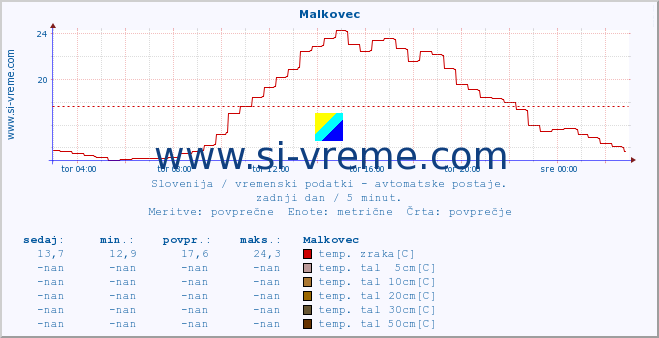 POVPREČJE :: Malkovec :: temp. zraka | vlaga | smer vetra | hitrost vetra | sunki vetra | tlak | padavine | sonce | temp. tal  5cm | temp. tal 10cm | temp. tal 20cm | temp. tal 30cm | temp. tal 50cm :: zadnji dan / 5 minut.