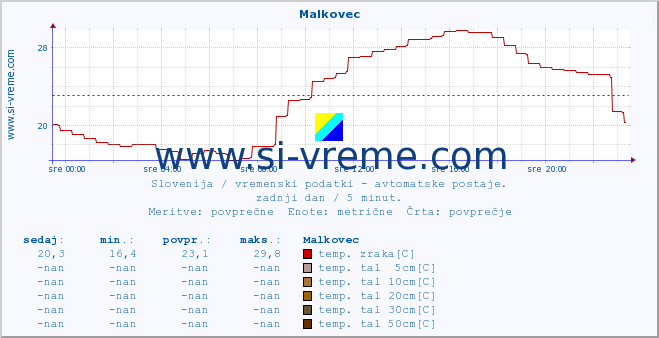 POVPREČJE :: Malkovec :: temp. zraka | vlaga | smer vetra | hitrost vetra | sunki vetra | tlak | padavine | sonce | temp. tal  5cm | temp. tal 10cm | temp. tal 20cm | temp. tal 30cm | temp. tal 50cm :: zadnji dan / 5 minut.