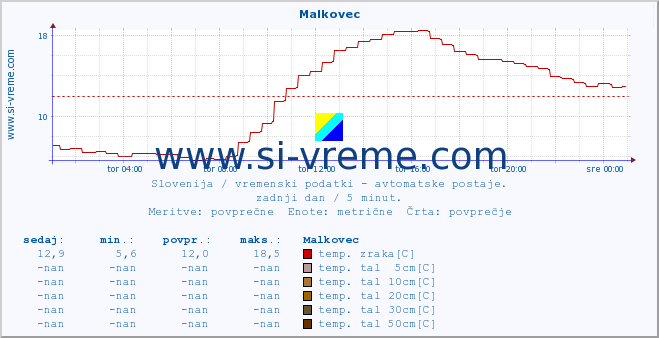 POVPREČJE :: Malkovec :: temp. zraka | vlaga | smer vetra | hitrost vetra | sunki vetra | tlak | padavine | sonce | temp. tal  5cm | temp. tal 10cm | temp. tal 20cm | temp. tal 30cm | temp. tal 50cm :: zadnji dan / 5 minut.