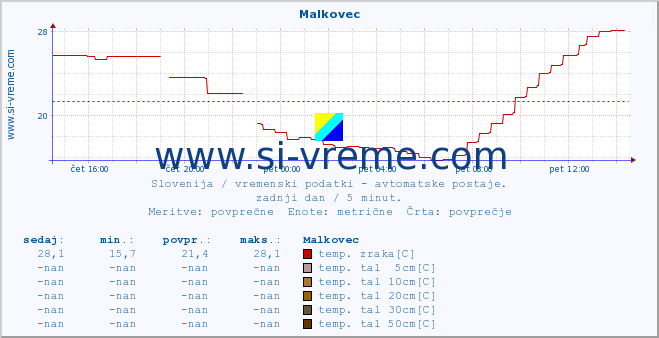 POVPREČJE :: Malkovec :: temp. zraka | vlaga | smer vetra | hitrost vetra | sunki vetra | tlak | padavine | sonce | temp. tal  5cm | temp. tal 10cm | temp. tal 20cm | temp. tal 30cm | temp. tal 50cm :: zadnji dan / 5 minut.