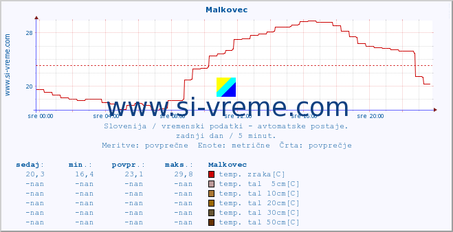 POVPREČJE :: Malkovec :: temp. zraka | vlaga | smer vetra | hitrost vetra | sunki vetra | tlak | padavine | sonce | temp. tal  5cm | temp. tal 10cm | temp. tal 20cm | temp. tal 30cm | temp. tal 50cm :: zadnji dan / 5 minut.