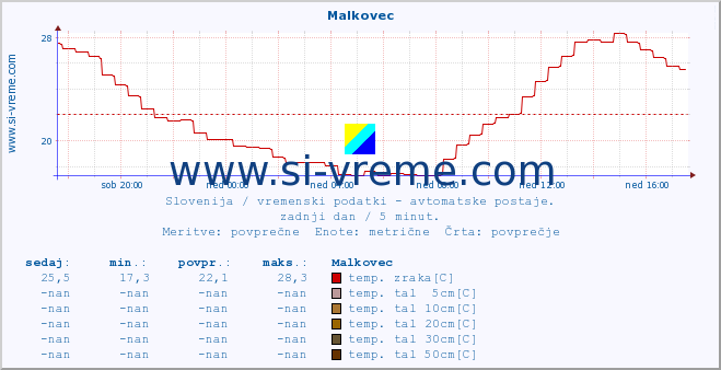 POVPREČJE :: Malkovec :: temp. zraka | vlaga | smer vetra | hitrost vetra | sunki vetra | tlak | padavine | sonce | temp. tal  5cm | temp. tal 10cm | temp. tal 20cm | temp. tal 30cm | temp. tal 50cm :: zadnji dan / 5 minut.