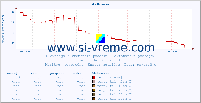 POVPREČJE :: Malkovec :: temp. zraka | vlaga | smer vetra | hitrost vetra | sunki vetra | tlak | padavine | sonce | temp. tal  5cm | temp. tal 10cm | temp. tal 20cm | temp. tal 30cm | temp. tal 50cm :: zadnji dan / 5 minut.