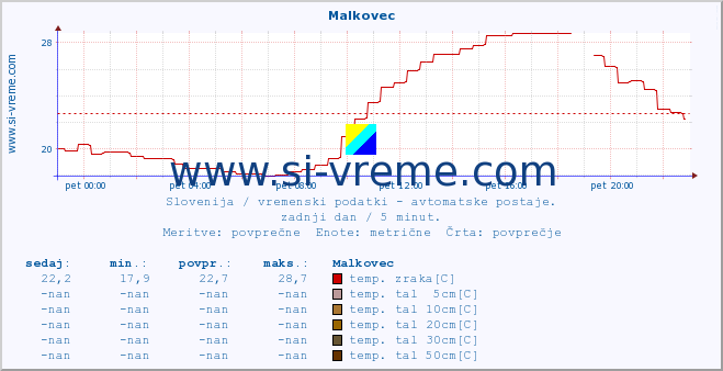 POVPREČJE :: Malkovec :: temp. zraka | vlaga | smer vetra | hitrost vetra | sunki vetra | tlak | padavine | sonce | temp. tal  5cm | temp. tal 10cm | temp. tal 20cm | temp. tal 30cm | temp. tal 50cm :: zadnji dan / 5 minut.