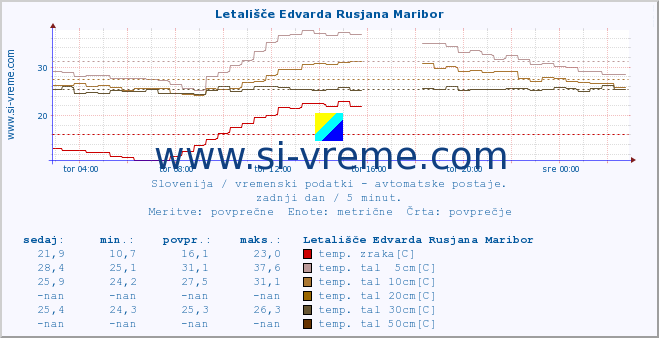 POVPREČJE :: Letališče Edvarda Rusjana Maribor :: temp. zraka | vlaga | smer vetra | hitrost vetra | sunki vetra | tlak | padavine | sonce | temp. tal  5cm | temp. tal 10cm | temp. tal 20cm | temp. tal 30cm | temp. tal 50cm :: zadnji dan / 5 minut.